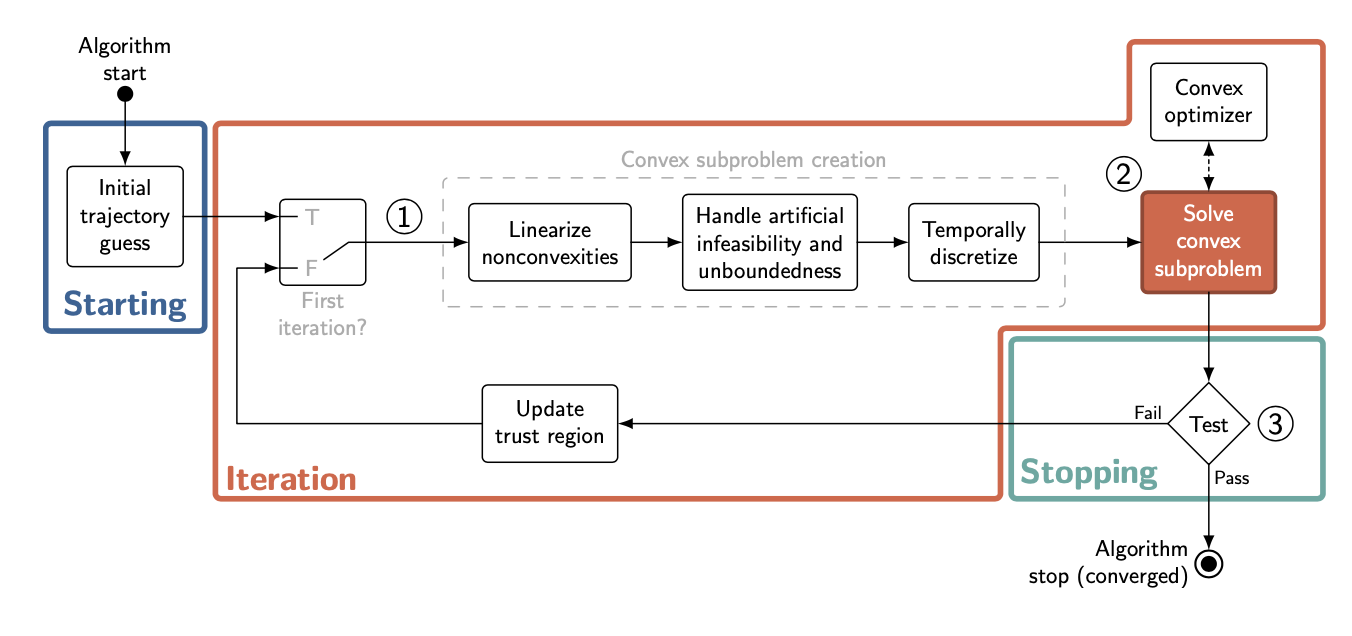 SCvx algorithm diagram