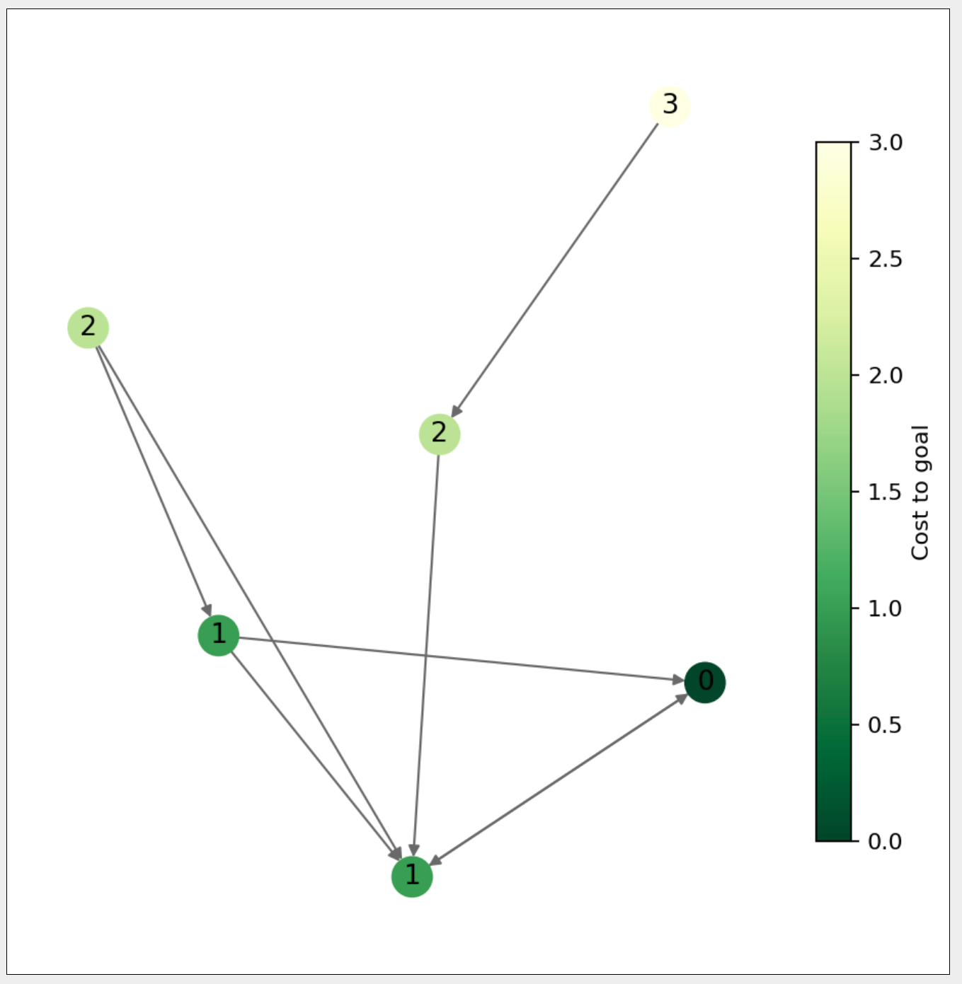 Cost-to-go example on the graph